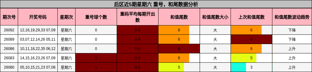 重号分析,和尾分析