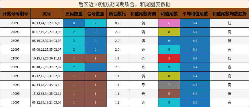 后区近10期历史同期质合,和尾图表数据