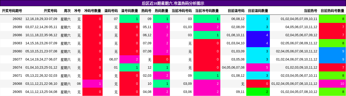 冷温热码分析