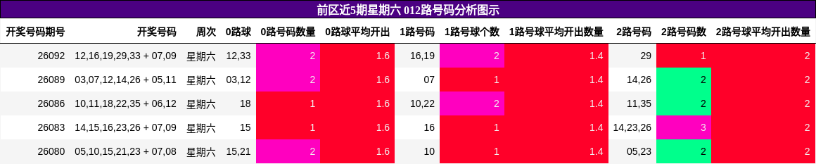 012路号码分析