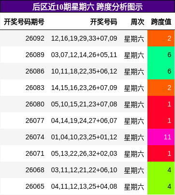 跨度分析