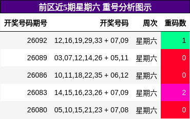 重号分析