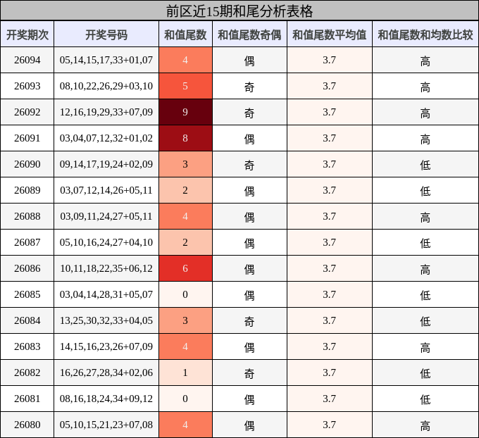 前区近15期和尾分析表格