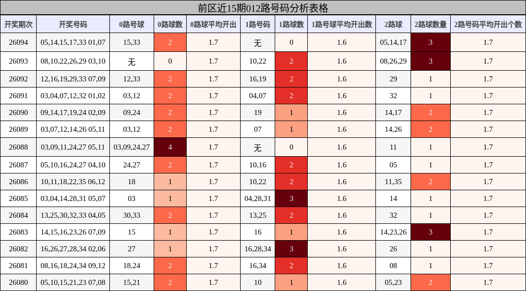 前区近15期012路号码分析表格