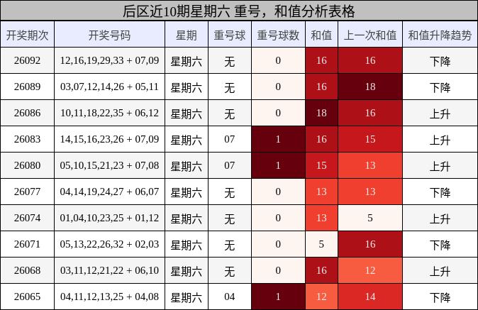 后区近10期星期六 重号，和值分析表格