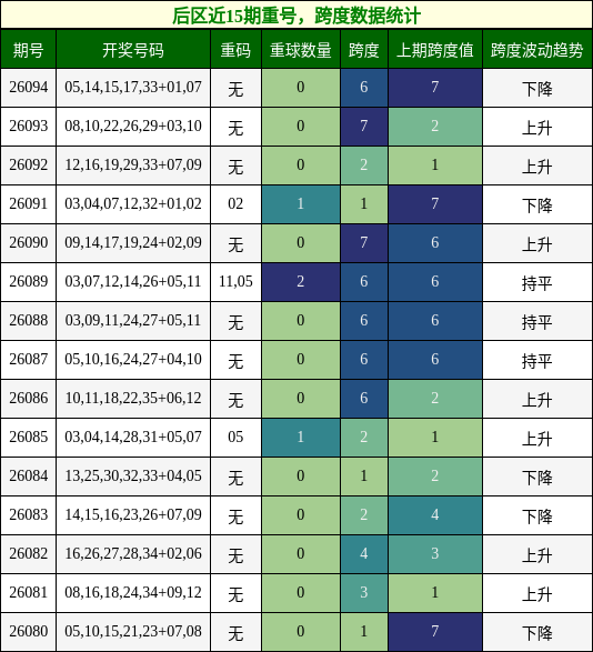 后区近15期重号,跨度数据统计