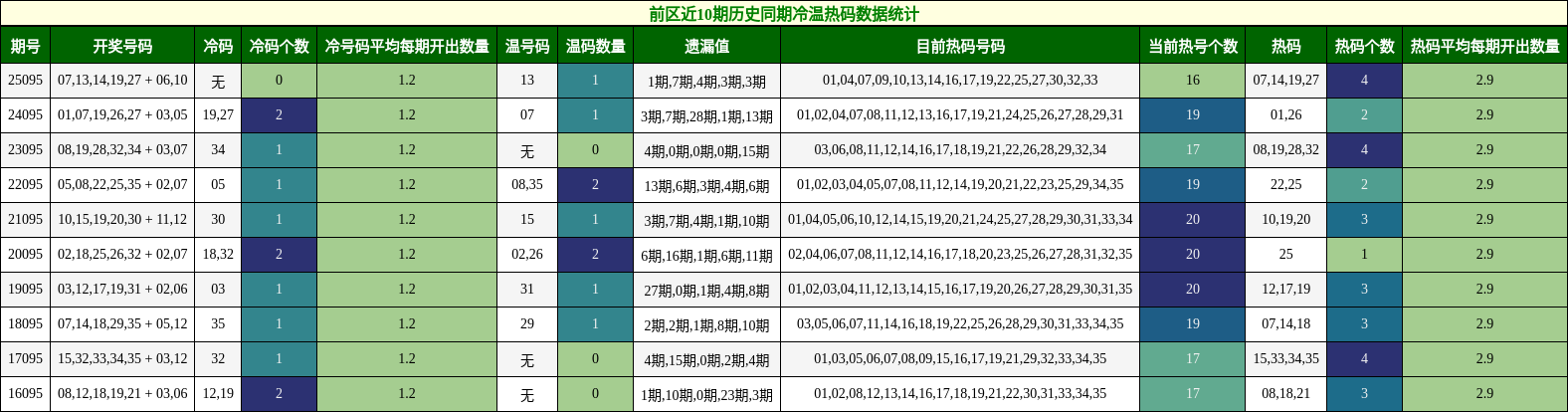 前区近10期历史同期冷温热码数据统计