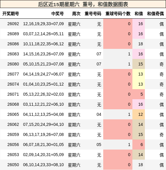 重号分析,和值分析