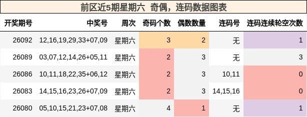 奇偶分析,连码分析