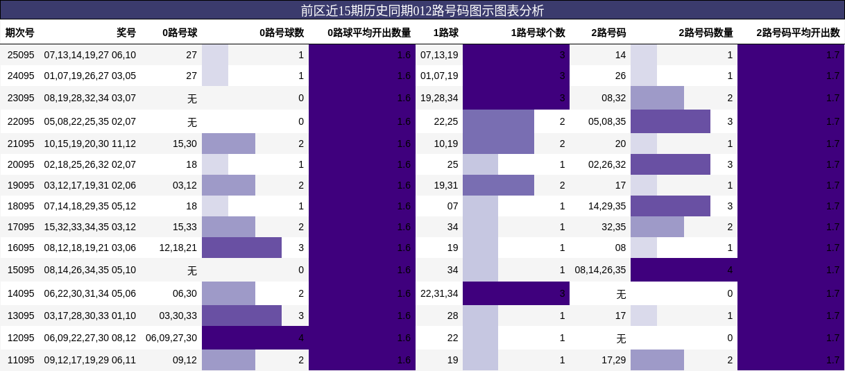 前区近15期历史同期012路号码图示图表分析