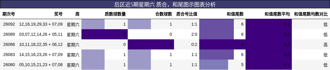 后区近5期星期六 质合,和尾图示图表分析