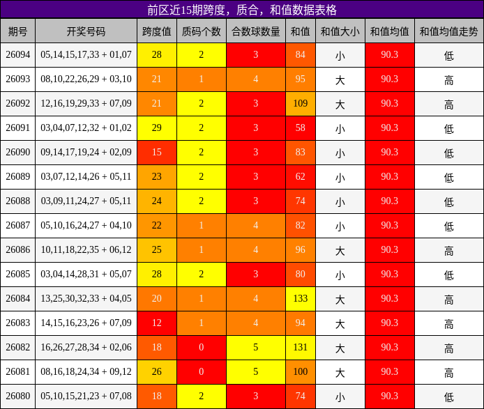 前区近15期跨度，质合，和值数据表格