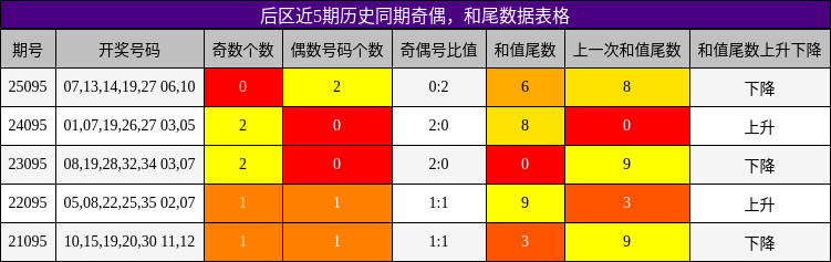 后区近5期历史同期奇偶，和尾数据表格