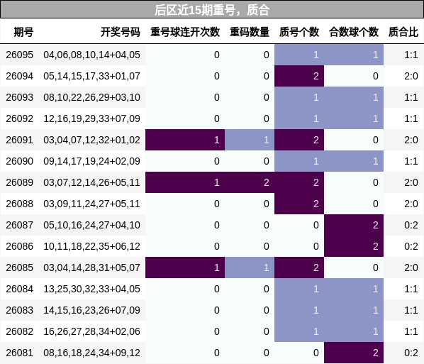 重号分析,质合分析
