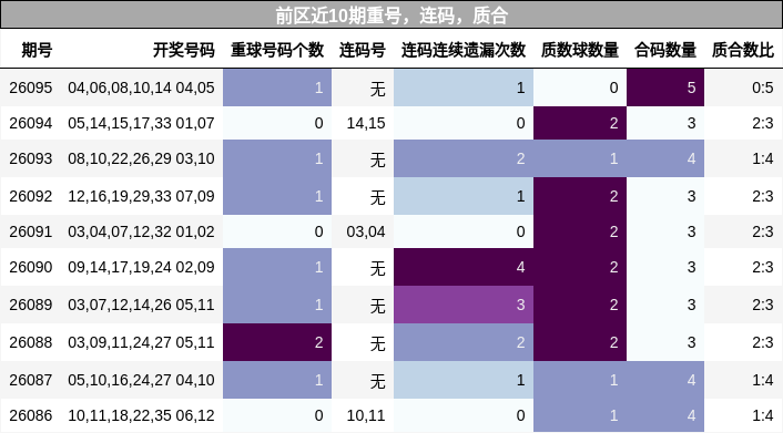 重号分析,连码分析,质合分析