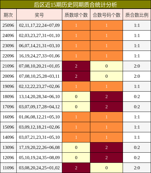 后区近15期历史同期质合统计分析
