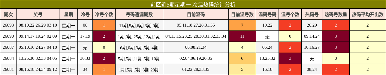 前区近5期星期一 冷温热码统计分析