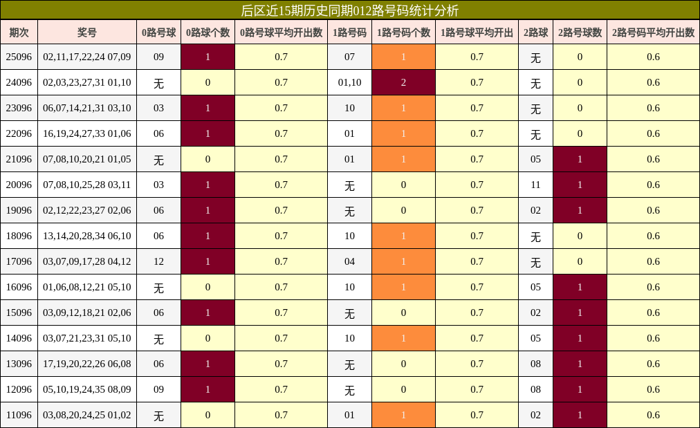 后区近15期历史同期012路号码统计分析