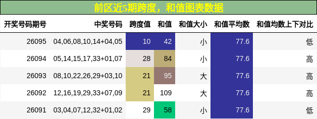 跨度分析，和值分析