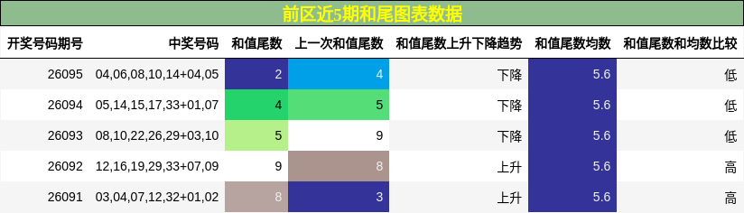 和尾分析