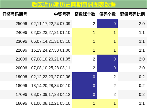 奇偶分析