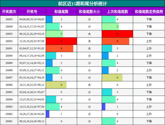 前区近15期和尾分析统计