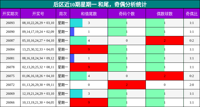 后区近10期星期一 和尾,奇偶分析统计