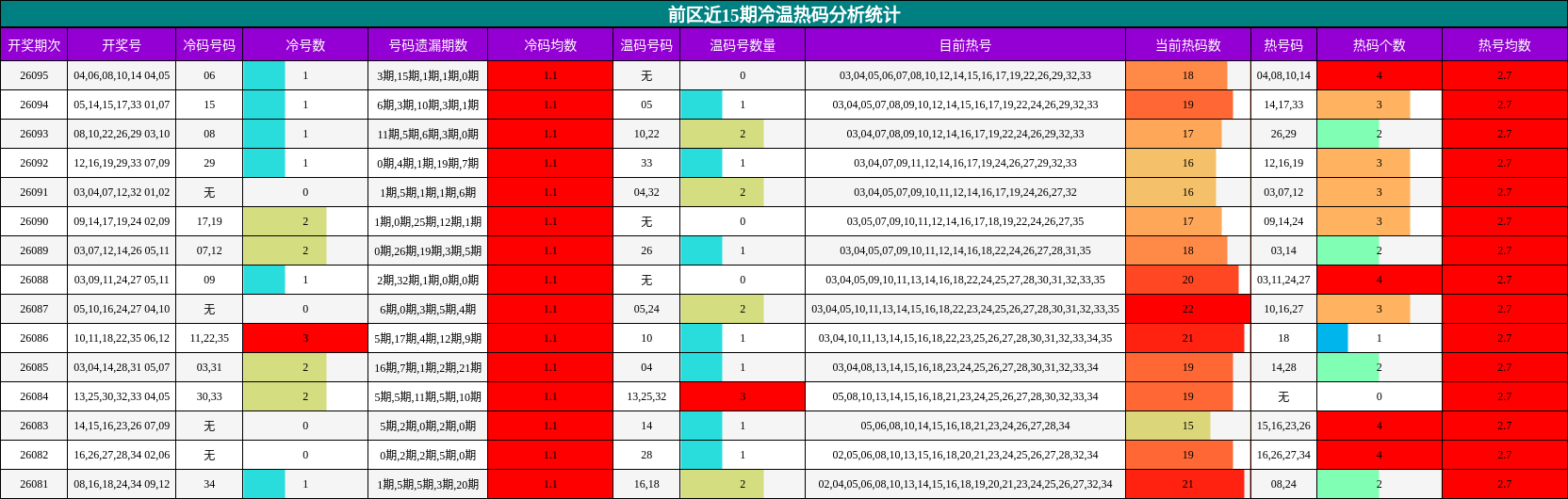 前区近15期冷温热码分析统计