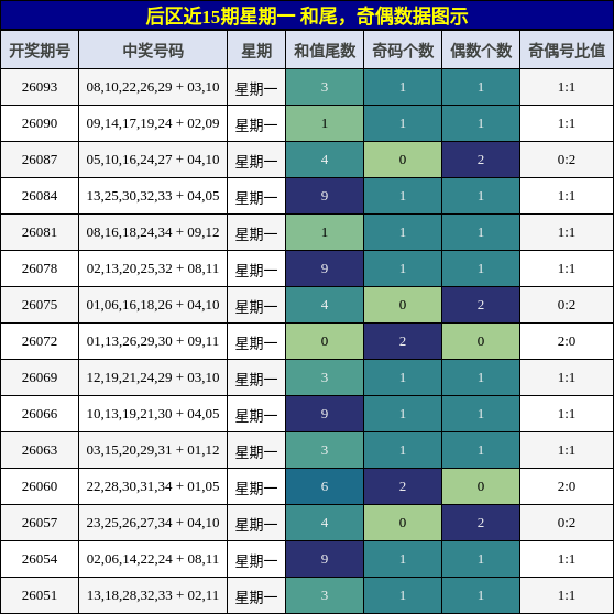 和尾分析，奇偶分析