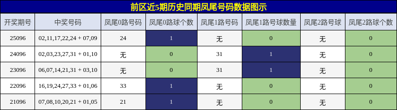凤尾号码分析