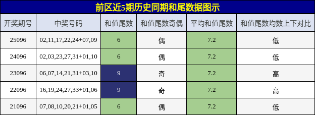 和尾分析
