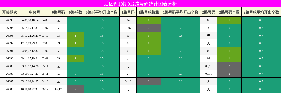 012路号码分析