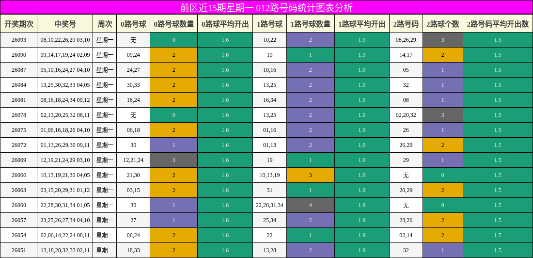 012路号码分析