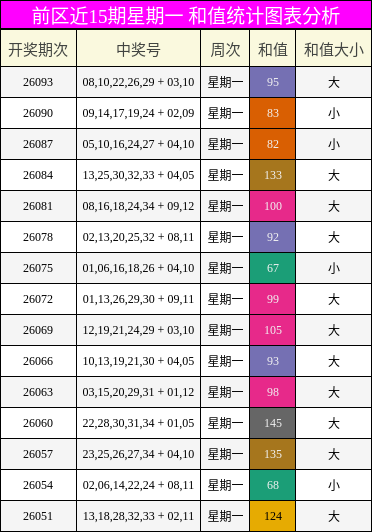 和值分析