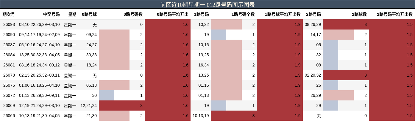 前区近10期星期一 012路号码图示图表