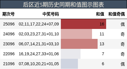 后区近5期历史同期和值图示图表