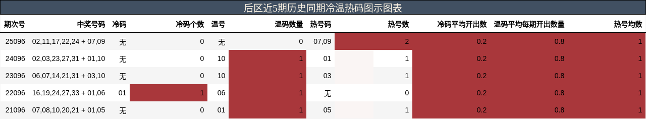 后区近5期历史同期冷温热码图示图表