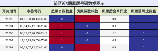 凤尾号码分析