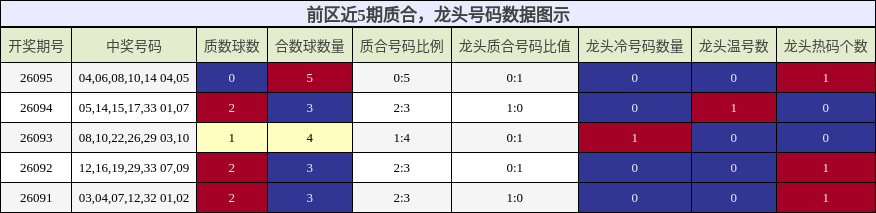 质合分析,龙头号码分析