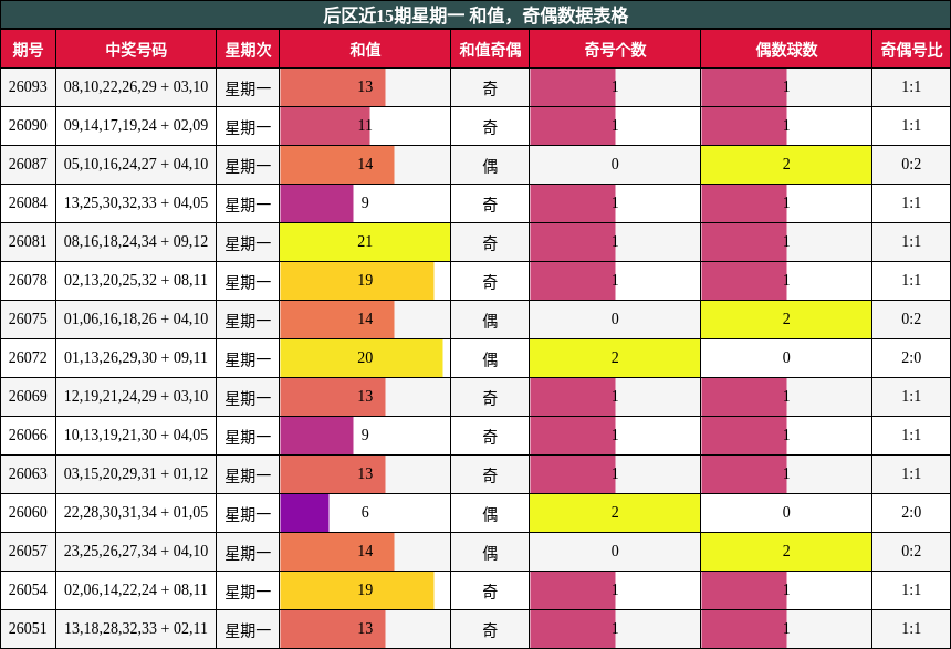 后区近15期星期一 和值，奇偶数据表格