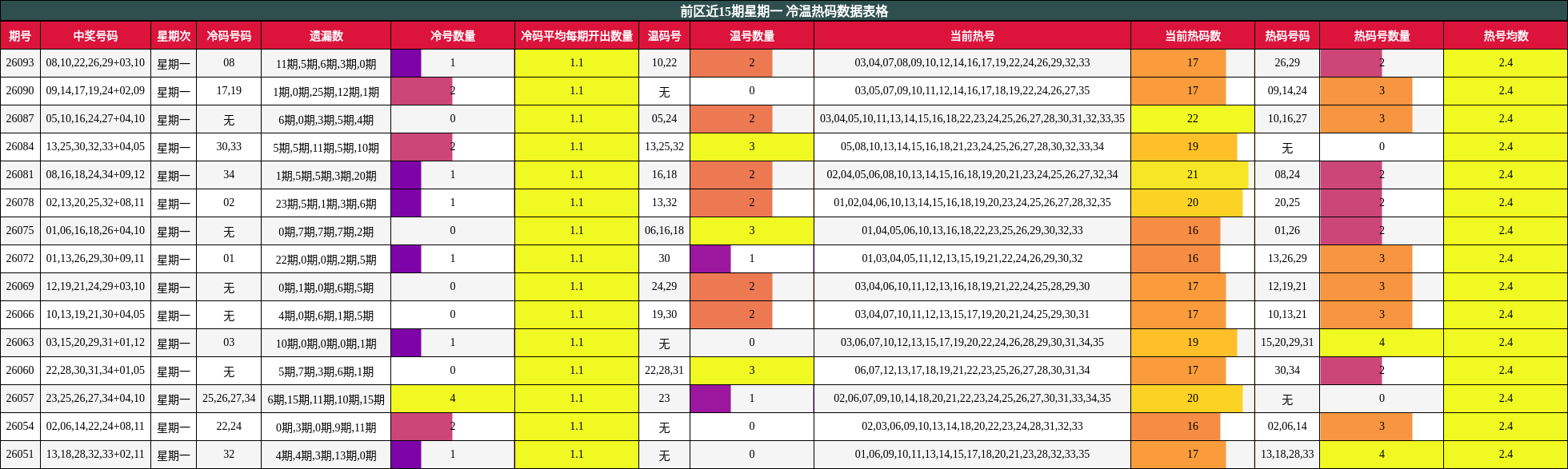 前区近15期星期一 冷温热码数据表格