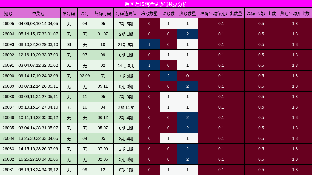 冷温热码分析