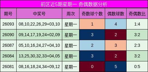奇偶分析