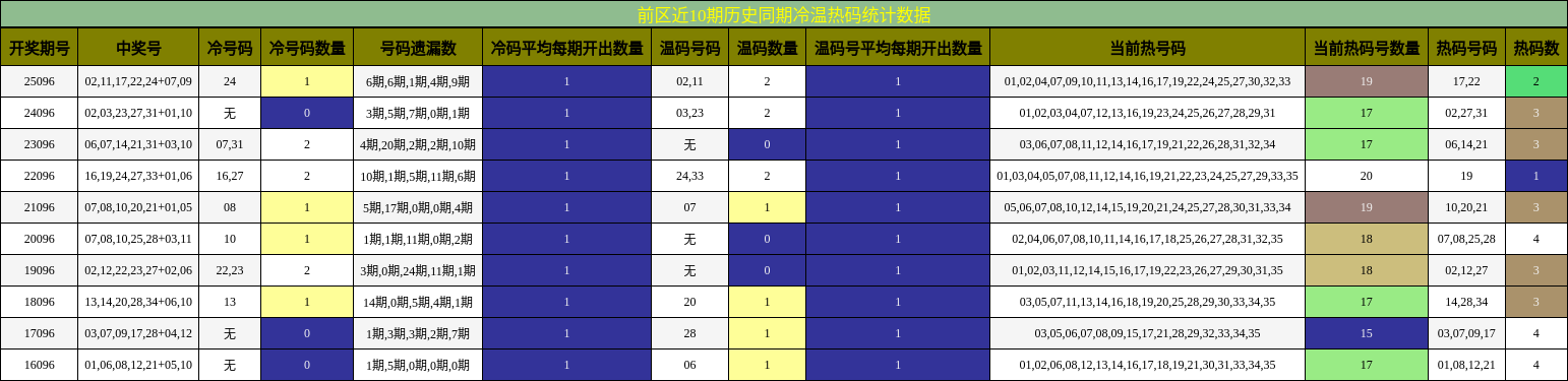冷温热码分析