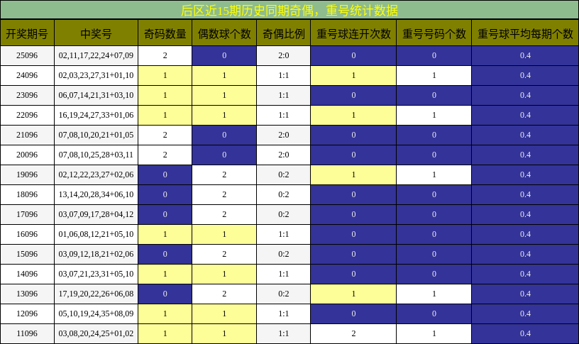 奇偶分析，重号分析