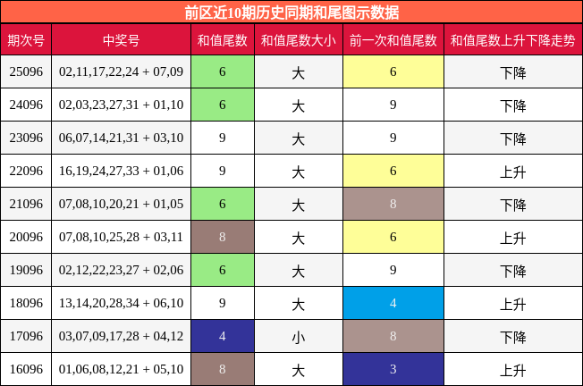 前区近10期历史同期和尾图示数据