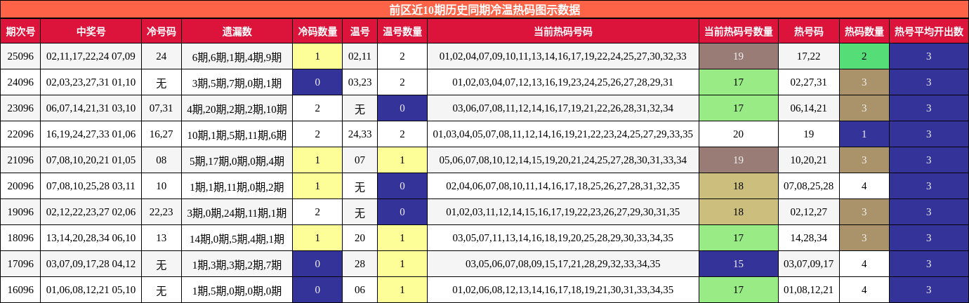 前区近10期历史同期冷温热码图示数据