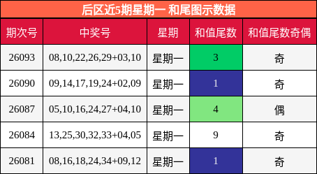 后区近5期星期一 和尾图示数据