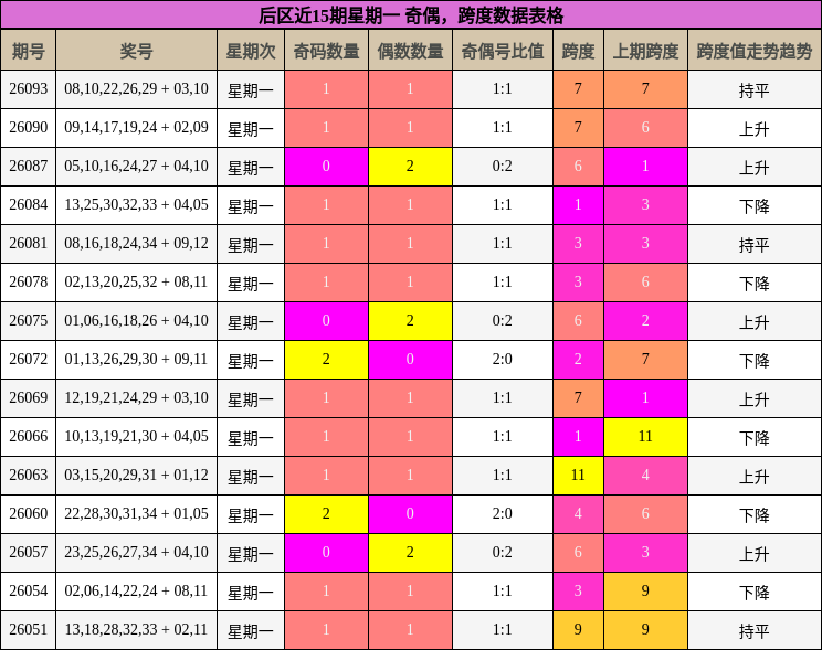 后区近15期星期一 奇偶，跨度数据表格