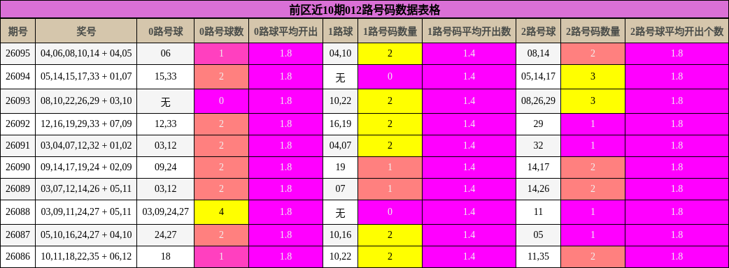 前区近10期012路号码数据表格